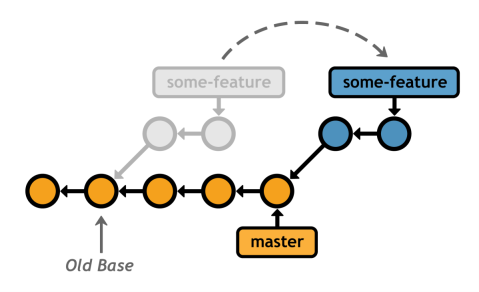 Rebasing In Git - Mumas