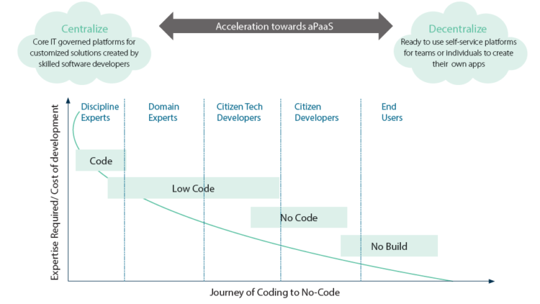 Quick To Understand An Lcap Low Code Application Platform